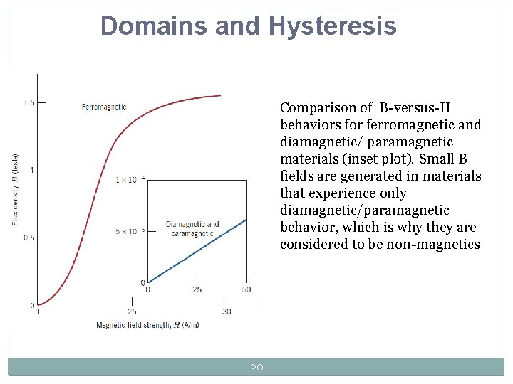 Domains and Hysteresis Comparison of B-versus-H behaviors for ferromagnetic and diamagnetic/ paramagnetic materials (inset