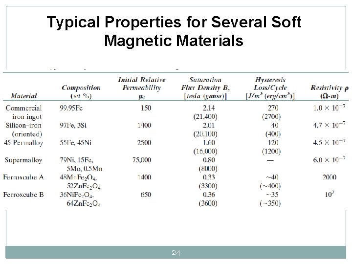 Typical Properties for Several Soft Magnetic Materials 24 