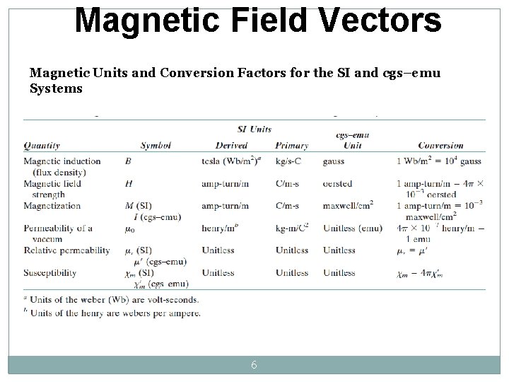 Magnetic Field Vectors Magnetic Units and Conversion Factors for the SI and cgs–emu Systems