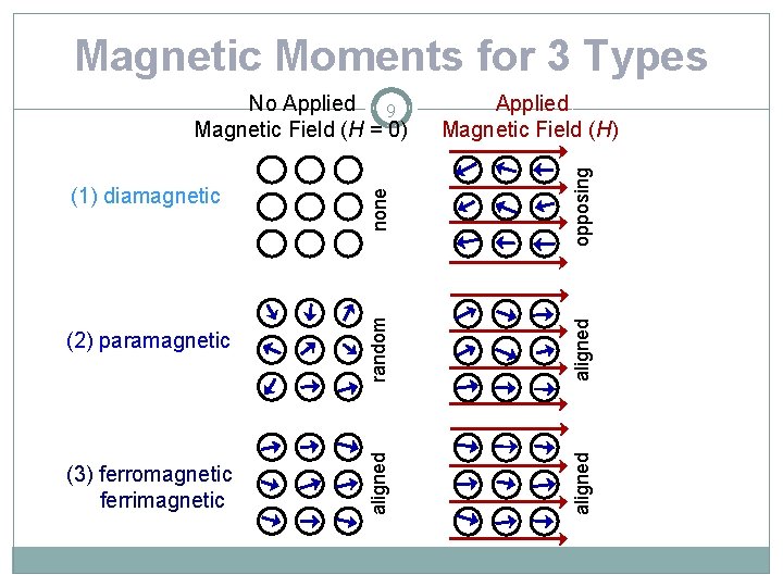 Magnetic Moments for 3 Types (2) paramagnetic random aligned (3) ferromagnetic ferrimagnetic aligned opposing