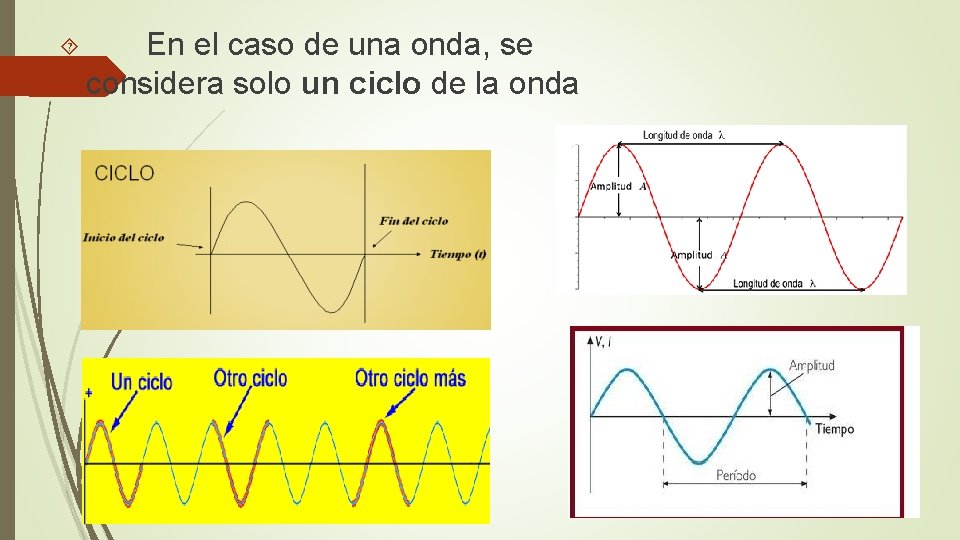 En el caso de una onda, se considera solo un ciclo de la En el caso de una onda, se considera solo un ciclo de la