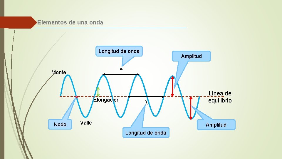 Elementos de una onda Longitud de onda λ Monte Elongación Nodo Amplitud λ Valle Elementos de una onda Longitud de onda λ Monte Elongación Nodo Amplitud λ Valle