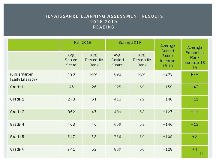RENAISSANCE LEARNING ASSESSMENT RESULTS 2018 -2019 READING Fall 2018 Spring 2019 Avg. Scaled Score RENAISSANCE LEARNING ASSESSMENT RESULTS 2018 -2019 READING Fall 2018 Spring 2019 Avg. Scaled Score
