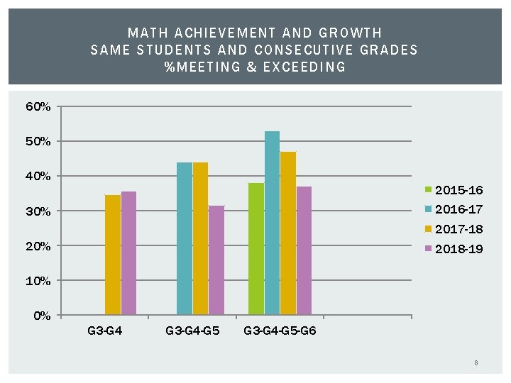 MATH ACHIEVEMENT AND GROWTH SAME STUDENTS AND CONSECUTIVE GRA DES %MEETING & EXCEEDING 60% MATH ACHIEVEMENT AND GROWTH SAME STUDENTS AND CONSECUTIVE GRA DES %MEETING & EXCEEDING 60%