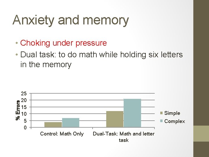 Anxiety and memory % Errors • Choking under pressure • Dual task: to do