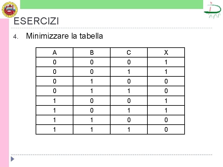 ESERCIZI 4. Minimizzare la tabella A B C X 0 0 0 1 1