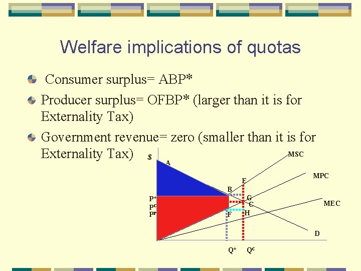 Welfare implications of quotas Consumer surplus= ABP* Producer surplus= OFBP* (larger than it is