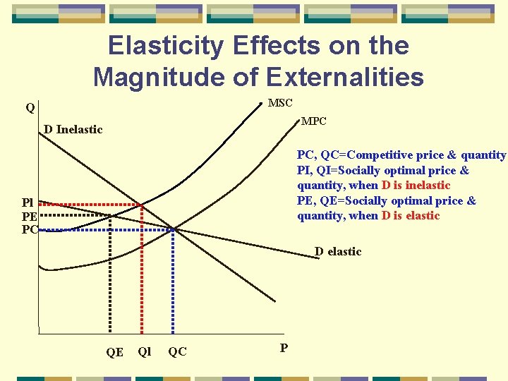 Elasticity Effects on the Magnitude of Externalities MSC Q MPC D Inelastic PC, QC=Competitive