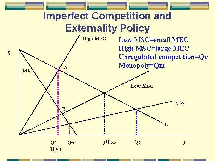 Imperfect Competition and Externality Policy High MSC $ A MR Low MSC=small MEC High