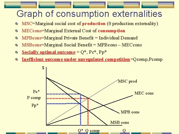 Graph of consumption externalities MSC=Marginal social cost of production (0 production externality) MECcons=Marginal External