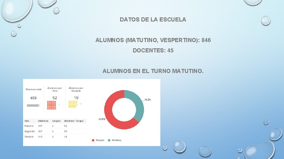 DATOS DE LA ESCUELA ALUMNOS (MATUTINO, VESPERTINO): 846 DOCENTES: 45 ALUMNOS EN EL TURNO