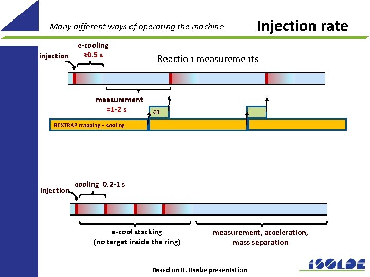 Many different ways of operating the machine injection e-cooling ≈0. 5 s measurement ≈1