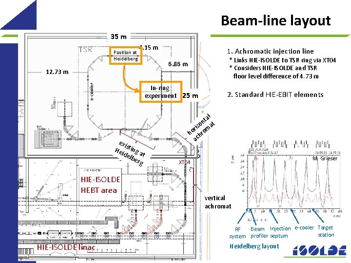 Beam-line layout 35 m Position at Heidelberg 4. 15 m e-cooler 12. 73 m