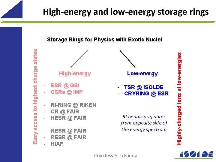 High-energy and low-energy storage rings High-energy Low-energy - ESR @ GSI - CSRe @