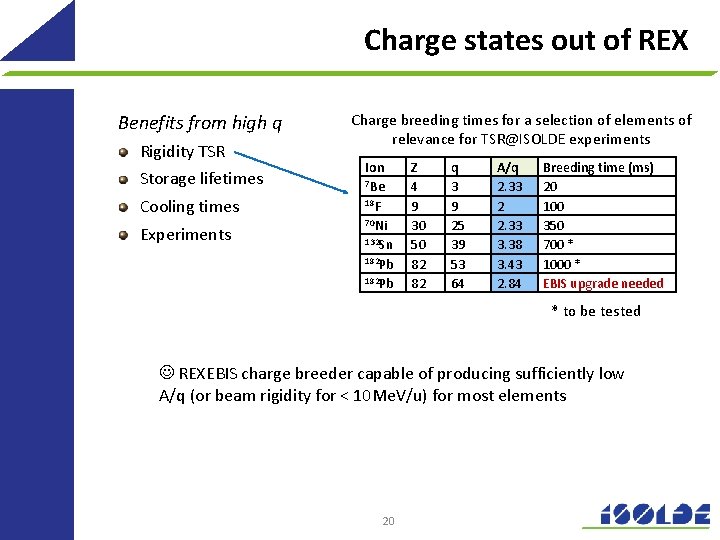 Charge states out of REX Benefits from high q Rigidity TSR Storage lifetimes Cooling