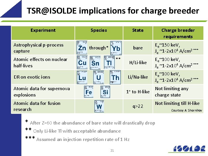 TSR@ISOLDE implications for charge breeder Experiment Astrophysical p-process capture Species State through* bare Ee~150