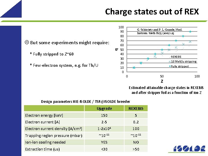 Charge states out of REX q But some experiments might require: * Fully stripped