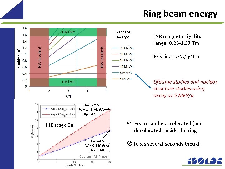 Ring beam energy Rigidity (Tm) Storage energy TSR magnetic rigidity range: 0. 25 -1.
