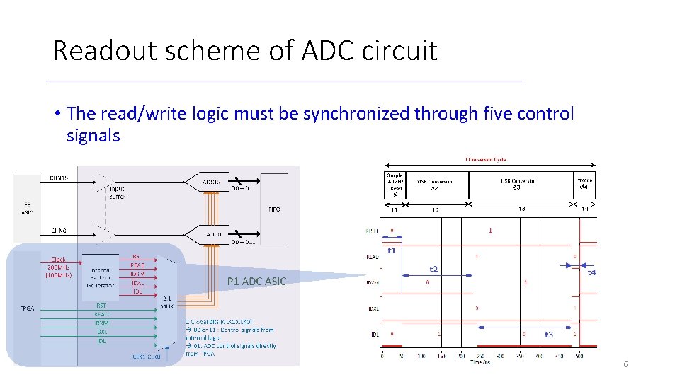 Calibration of the Proto DUNE ADC Nonlinearity Wenqiang