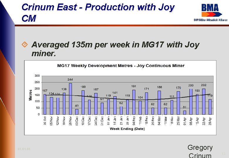 Crinum East - Production with Joy CM ´ Averaged 135 m per week in