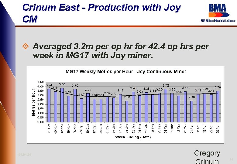Crinum East - Production with Joy CM ´ Averaged 3. 2 m per op