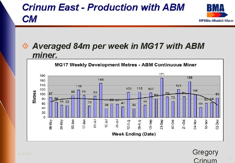 Crinum East - Production with ABM CM ´ Averaged 84 m per week in