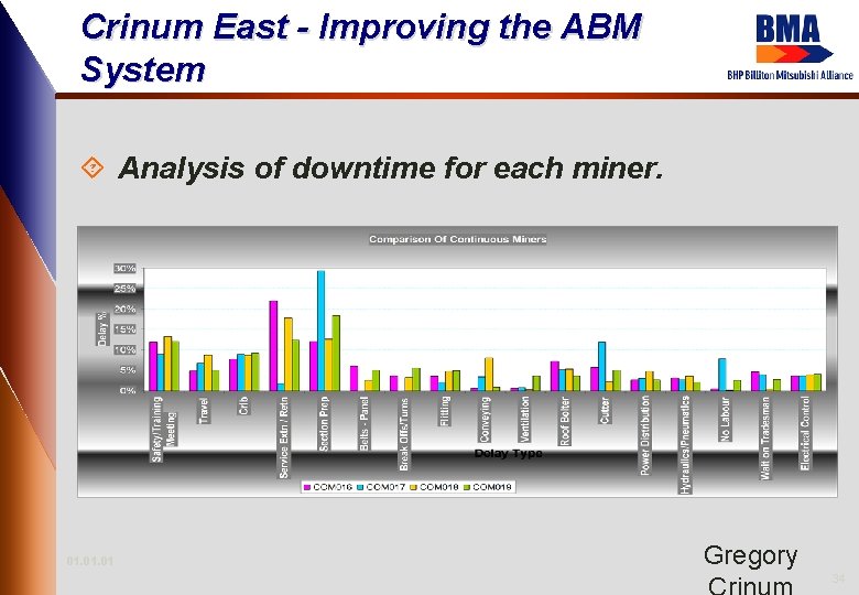 Crinum East - Improving the ABM System ´ Analysis of downtime for each miner.