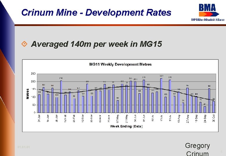 Crinum Mine - Development Rates ´ Averaged 140 m per week in MG 15