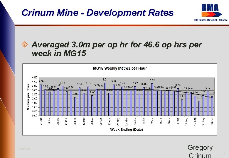 Crinum Mine - Development Rates ´ Averaged 3. 0 m per op hr for