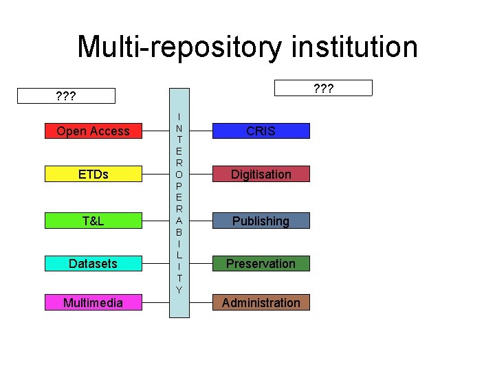 Digital and institutional repositories emerging architectures A short