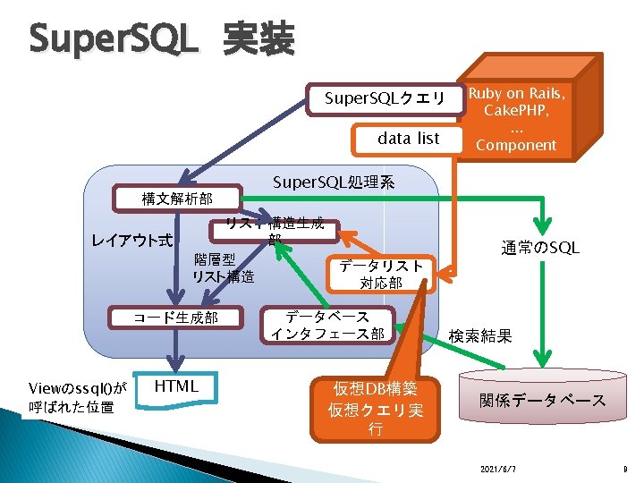 Super SQL name dept tel salary SELECT name