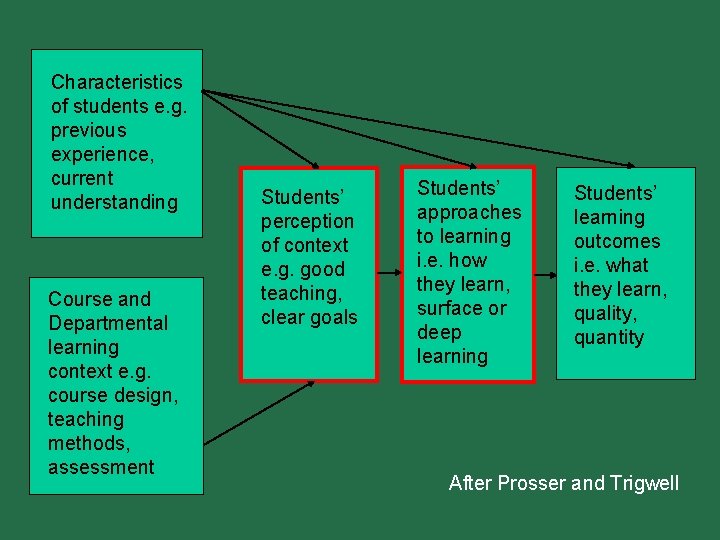 Characteristics of students e. g. previous experience, current understanding Course and Departmental learning context