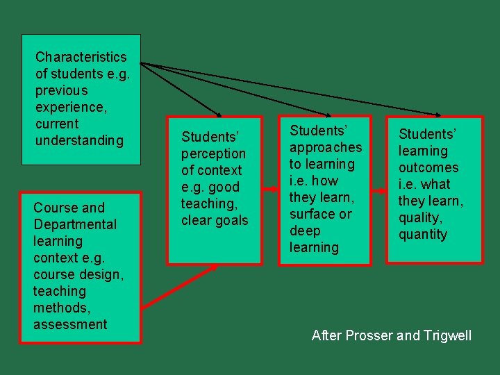 Characteristics of students e. g. previous experience, current understanding Course and Departmental learning context