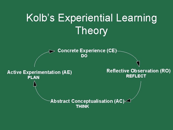 Kolb’s Experiential Learning Theory Concrete Experience (CE) DO Reflective Observation (RO) Active Experimentation (AE)