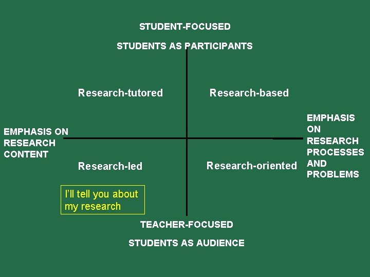 STUDENT-FOCUSED STUDENTS AS PARTICIPANTS Research-tutored Research-based EMPHASIS ON RESEARCH CONTENT Research-led Research-oriented I’ll tell