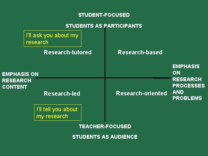 STUDENT-FOCUSED STUDENTS AS PARTICIPANTS I’ll ask you about my research Research-tutored Research-based EMPHASIS ON