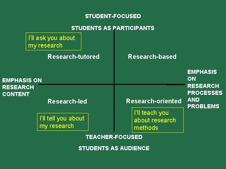 STUDENT-FOCUSED STUDENTS AS PARTICIPANTS I’ll ask you about my research Research-tutored Research-based EMPHASIS ON