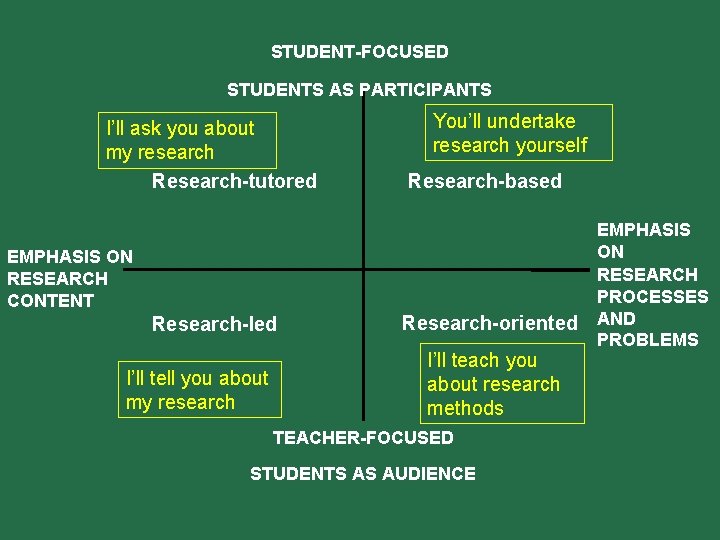 STUDENT-FOCUSED STUDENTS AS PARTICIPANTS I’ll ask you about my research Research-tutored You’ll undertake research