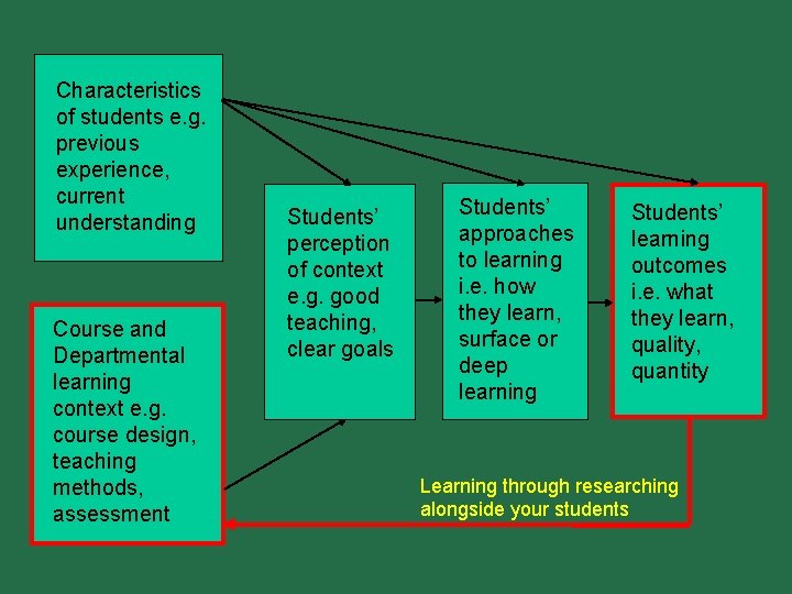 Characteristics of students e. g. previous experience, current understanding Course and Departmental learning context