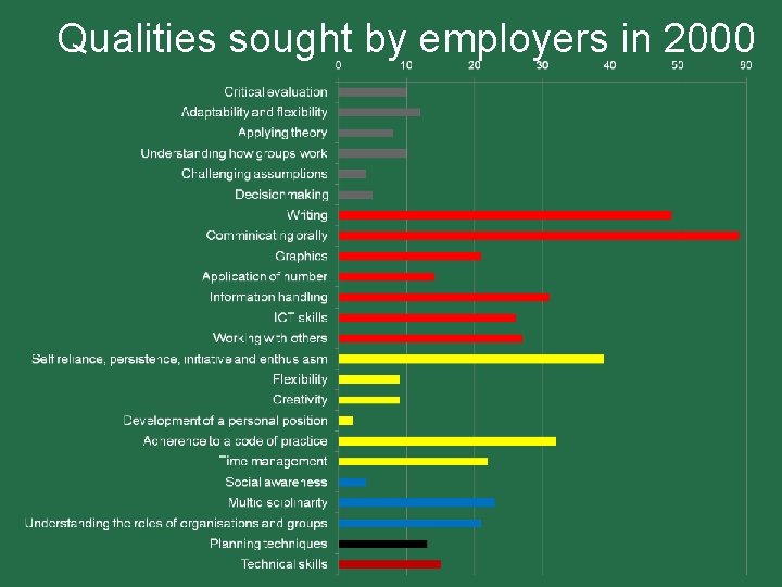 Qualities sought by employers in 2000 