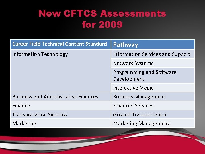 New CFTCS Assessments for 2009 Career Field Technical Content Standard Pathway Information Technology Information