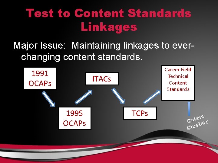 Test to Content Standards Linkages Major Issue: Maintaining linkages to everchanging content standards. 1991