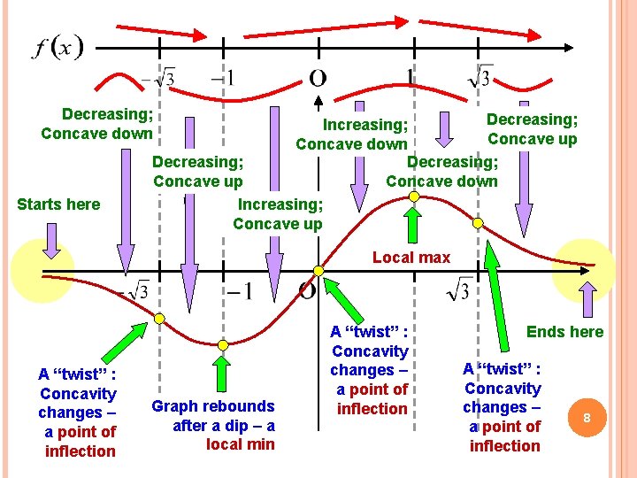 Decreasing; Concave down Starts here Decreasing; Increasing; Concave up Concave down Decreasing; Concave up