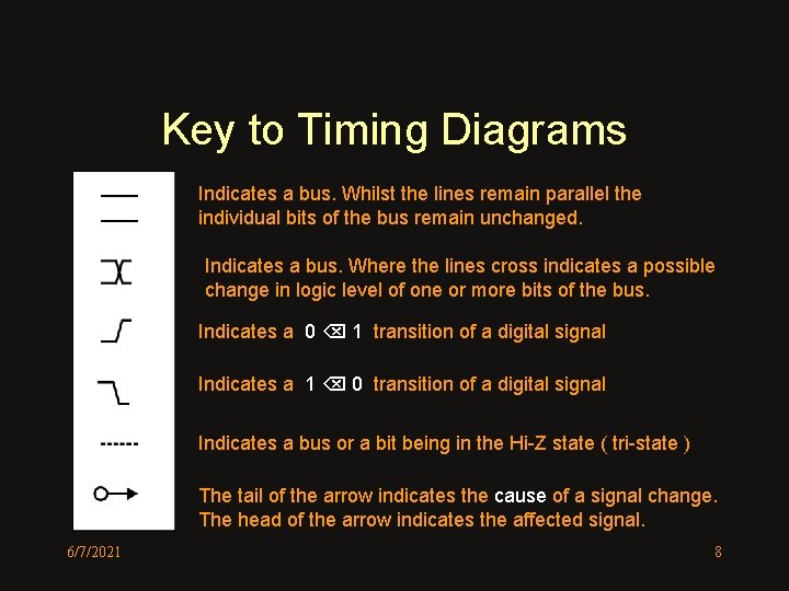 Key to Timing Diagrams Indicates a bus. Whilst the lines remain parallel the individual