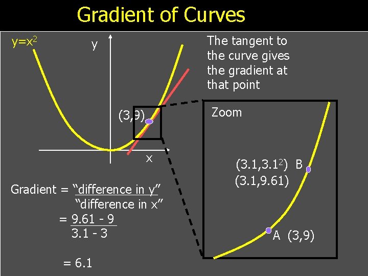 Gradient of Curves y=x 2 The tangent to the curve gives the gradient at