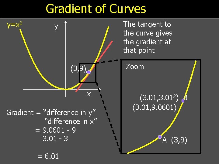 Gradient of Curves y=x 2 The tangent to the curve gives the gradient at