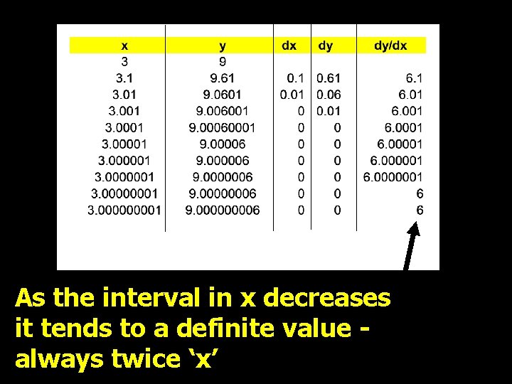 As the interval in x decreases it tends to a definite value always twice