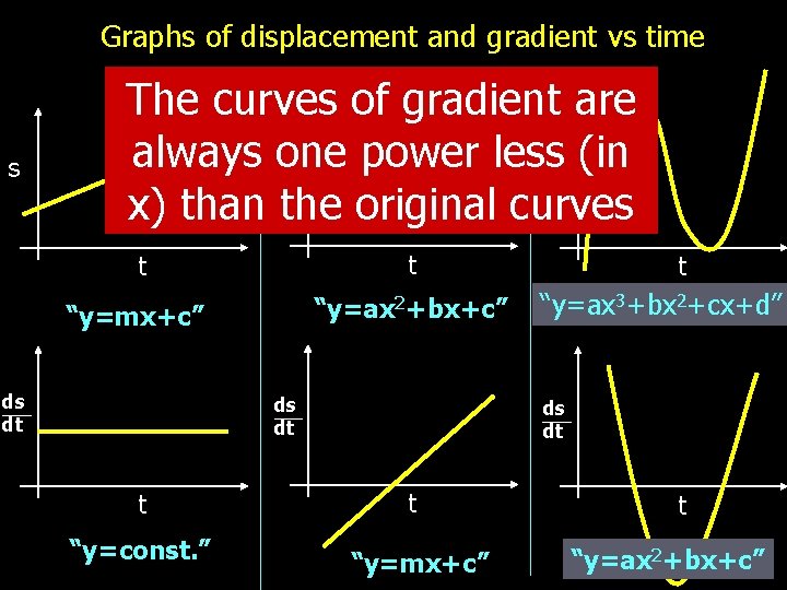 Graphs of displacement and gradient vs time s The curves of gradient are always