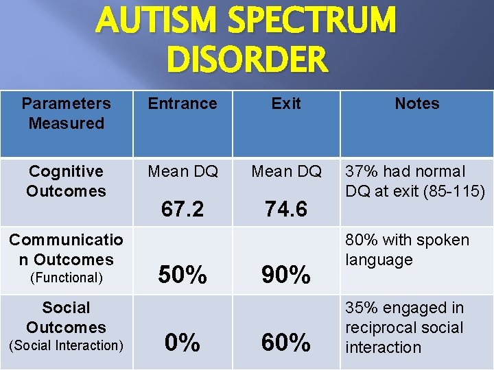 AUTISM SPECTRUM DISORDER Parameters Measured Entrance Exit Notes Cognitive Outcomes Mean DQ 67. 2