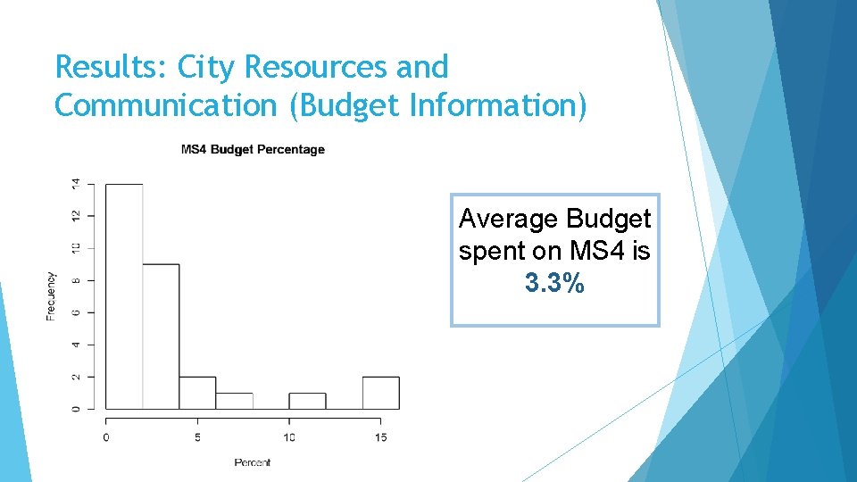 Results: City Resources and Communication (Budget Information) Average Budget spent on MS 4 is